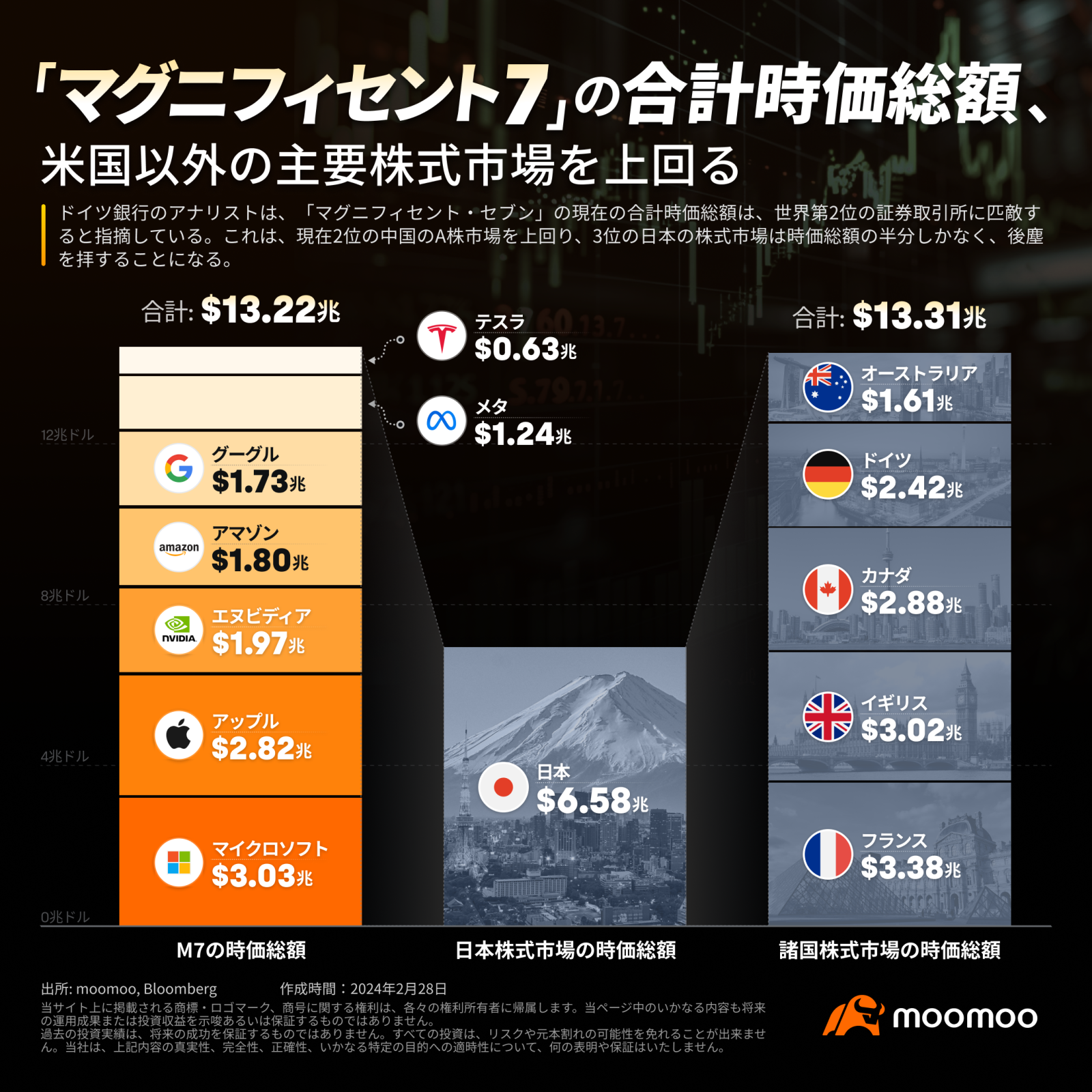 米超大型株「マグニフィセント7」、合計時価総額で米国以外の株式市場抜き　世界2位に？