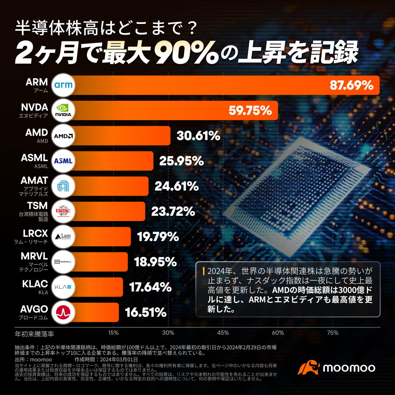 How high are semiconductor stocks? Record an increase of up to 90% in 2 months