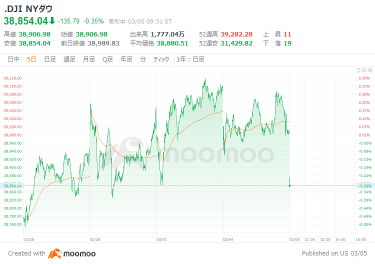 US market outlook: is sales continuing due to high price alert? The Dow average started at a decline of 82 dollars