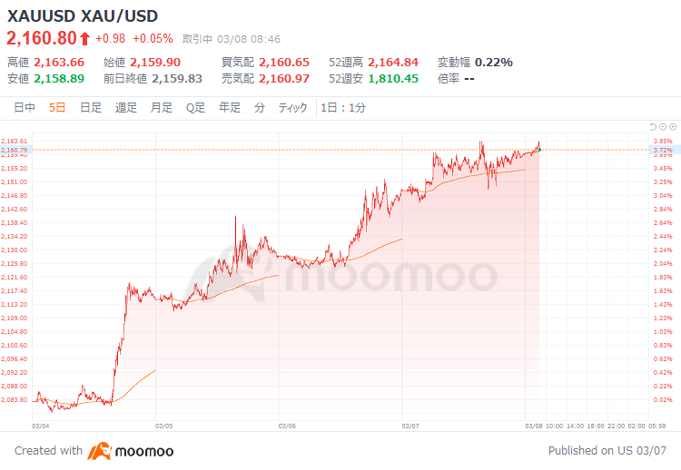 金価格が歴史的最高値更新！ゴールドへの投資機会が到来か