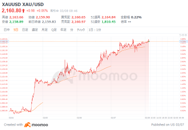 金価格が歴史的最高値更新！ゴールドへの投資機会が到来か！？