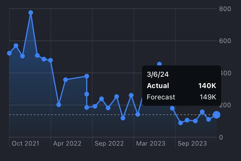 [Preview] The February US employment statistics are scheduled to be released tonight, supporting speculation of an interest rate cut by the FRB in June.