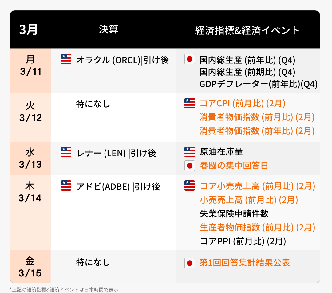 本周财报·经济日历(3/11~3/15)关注国内春季谈判和美国CPI！以确定日美金融政策的方向。