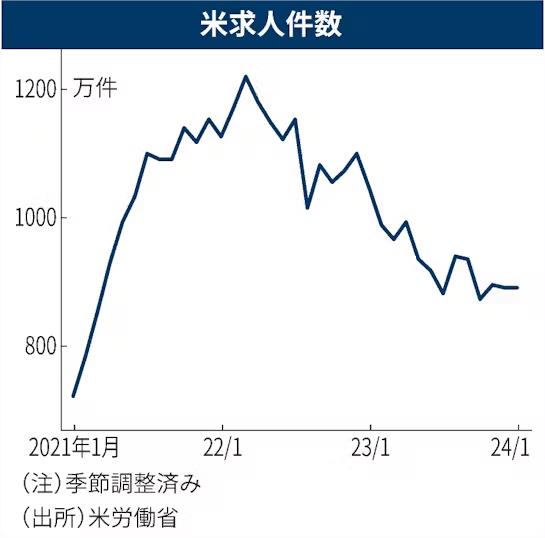 【プレビュー】2月の米雇用統計が今夜発表予定　「遠くない」6月のFRB利下げ観測裏付けるか