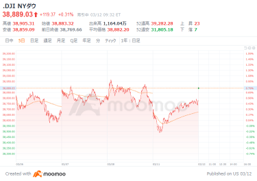 US Market Outlook: NVIDIA Accelerates Investment, Looking to the Future of AI, the Dow Average starts at $113 higher