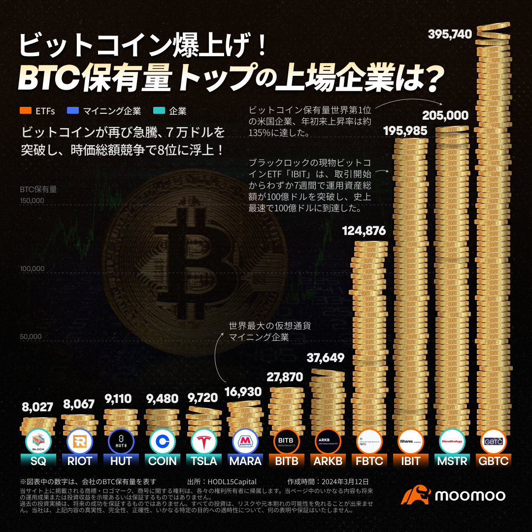 ビットコイン爆上げ　その恩恵を受ける銘柄は？