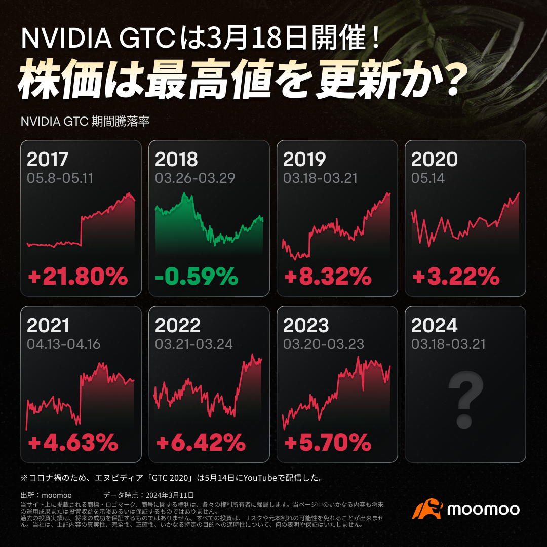 世界最大的AI活動「NVIDIA GTC 2024」將於3月18日舉行！英偉達股價是否再度暴漲？？