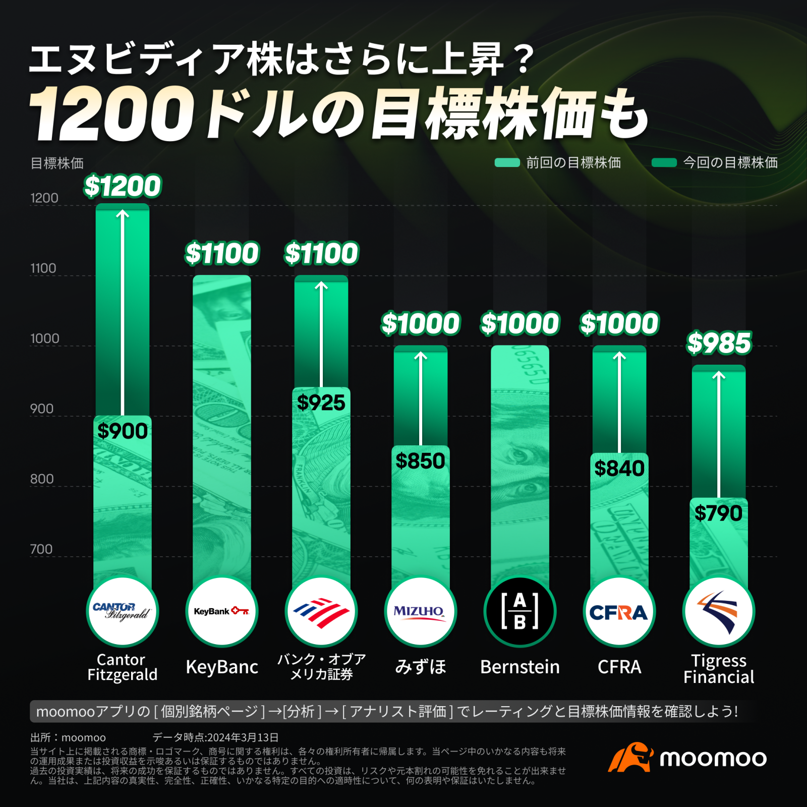 世界最大规模的AI活动「NVIDIA GTC 2024」将于3月18日举行！英伟达股价会再次加速拉升？？ - moomoo 社区