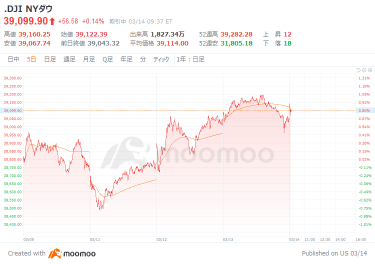 US Market Outlook: Higher than US PPI Expectations, New Signs of Continued Inflation The Dow Average starts at $79