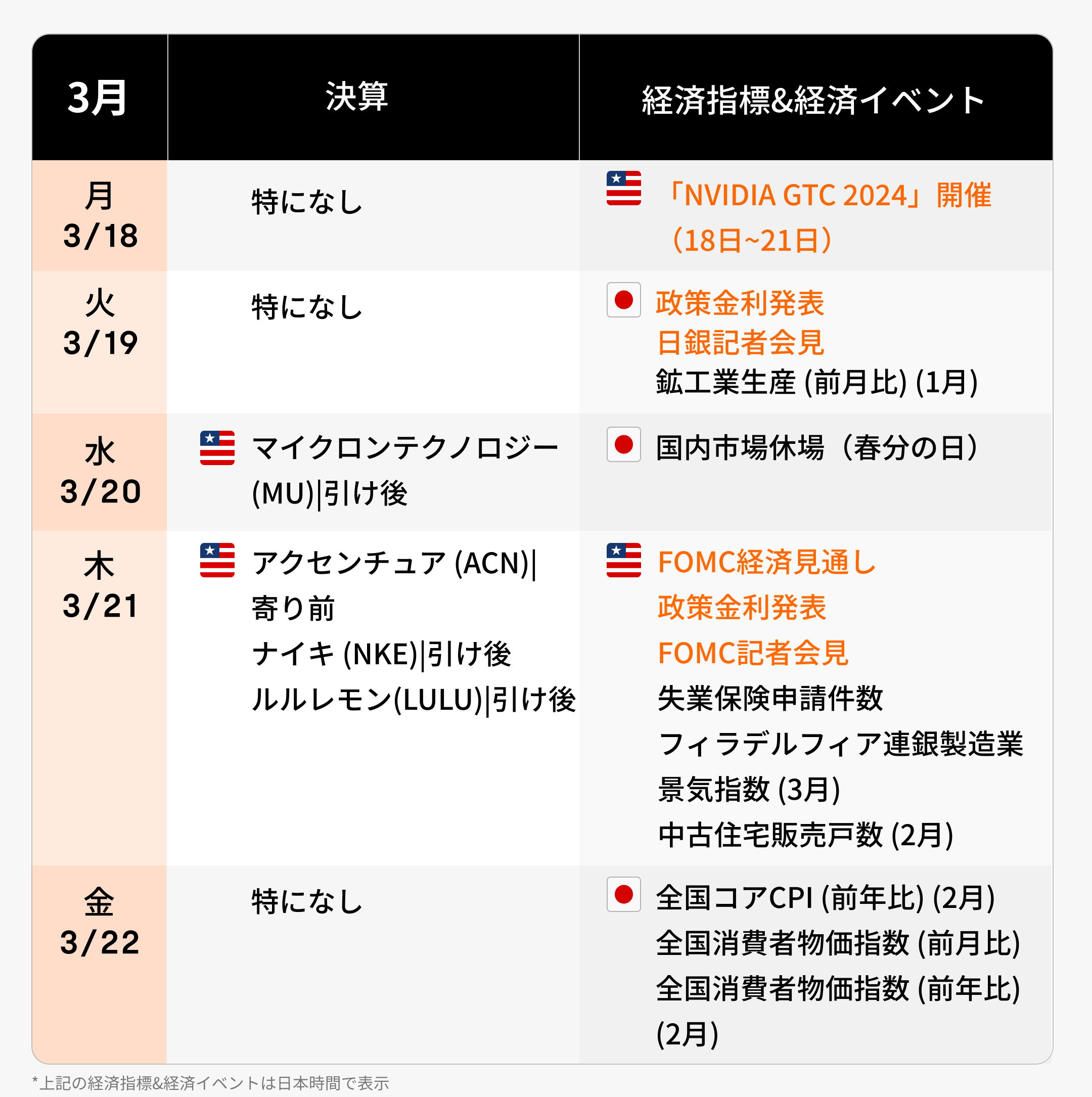 今週の決算·経済カレンダー(3/18~3/22)日米中銀会合を見極め！　世界最大級のAIイベント「NVIDIA GTC」が開催へ！