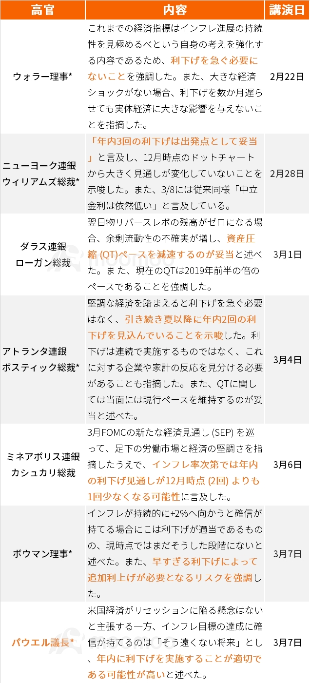 FOMCプレビュー】現状維持か？利下げ開始時期に加えQT終了の議論にも注目 - moomooコミュニティ