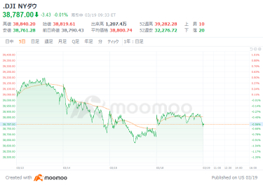 米国市場の展望：エヌビディアＣＥＯが「キングメーカー」に、言及した企業の株価上昇　ダウ平均は29ドル高でスタート