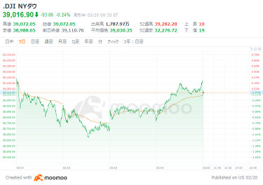 US Market Outlook: FOMC Results and Response Awaiting Response The Dow Average starts at a fall of $38