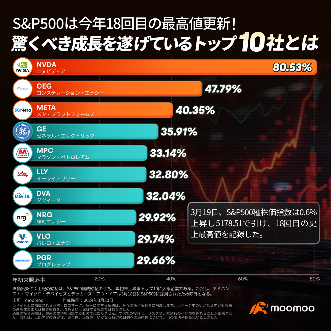 S&P500は今年18回目の最高値更新！驚くべき成長を遂げているトップ10社とは