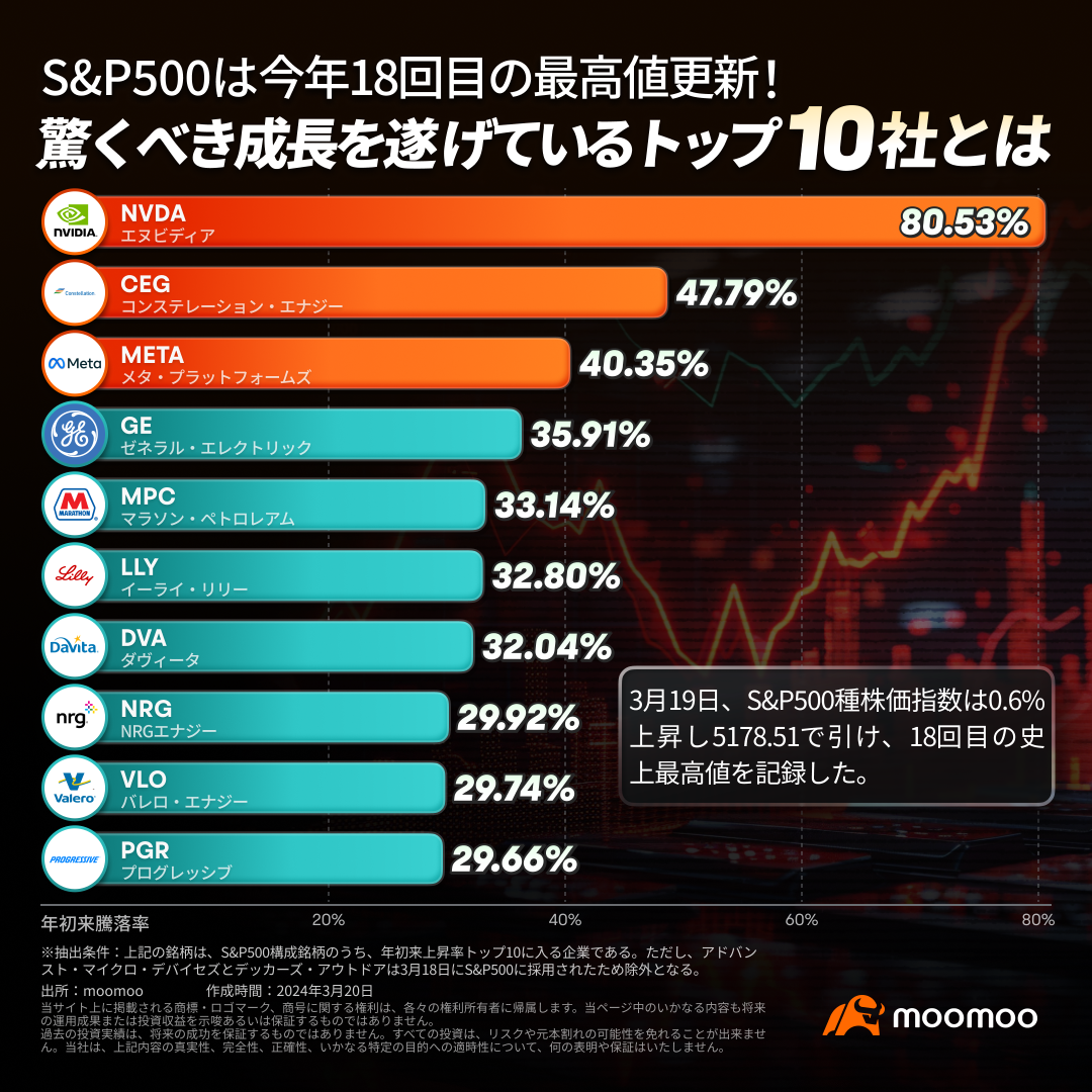 标准普尔500指数刷新今年第18次历史最高纪录！以下是表现出色的前10家公司。