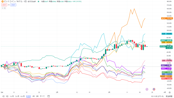 比特币半衰期倒计时！相关股票会再次加速拉升吗？