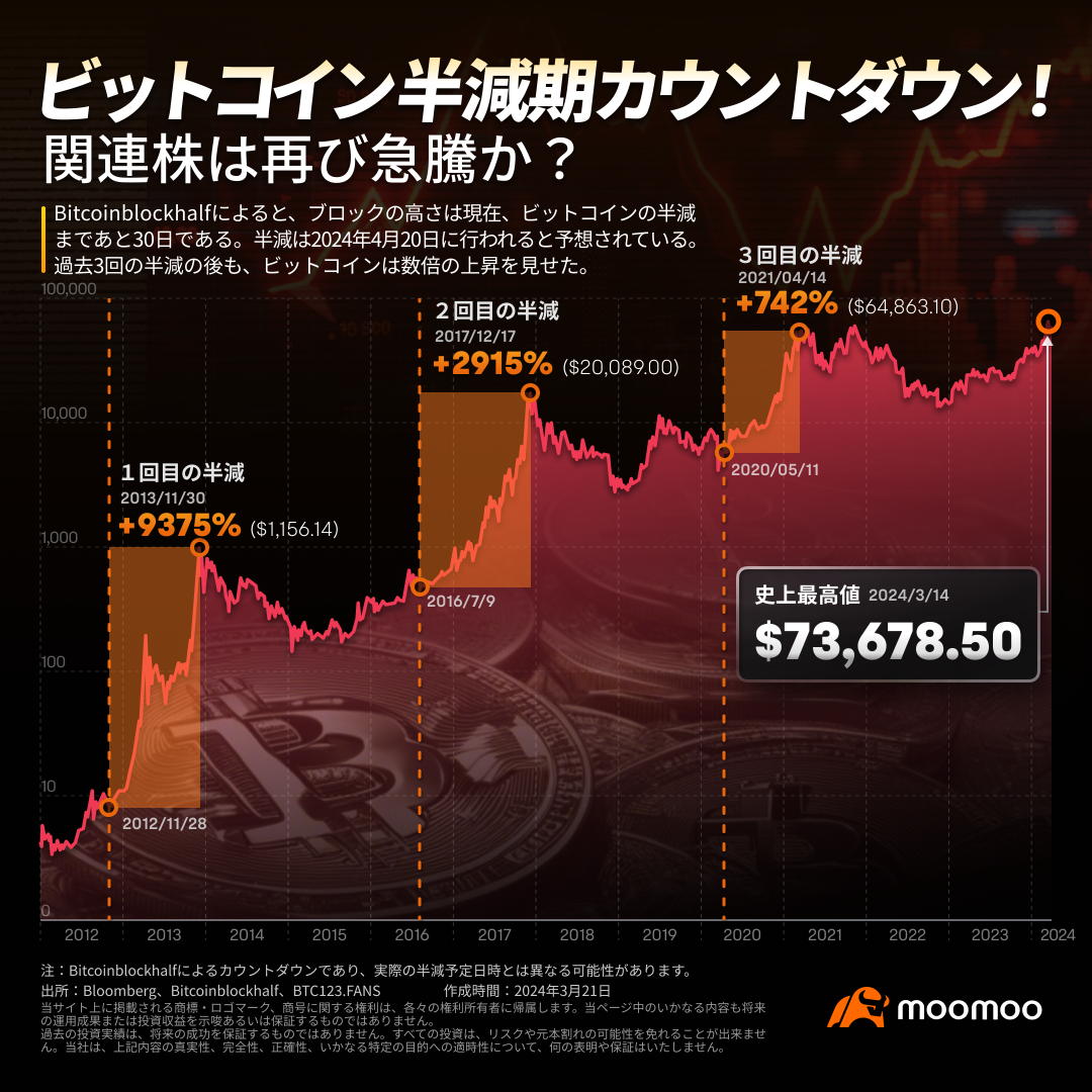 ビットコイン半減期カウントダウン！関連株は再び急騰か？