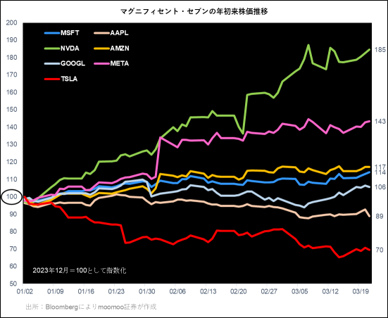 Pushing for the losers Apple and Tesla?