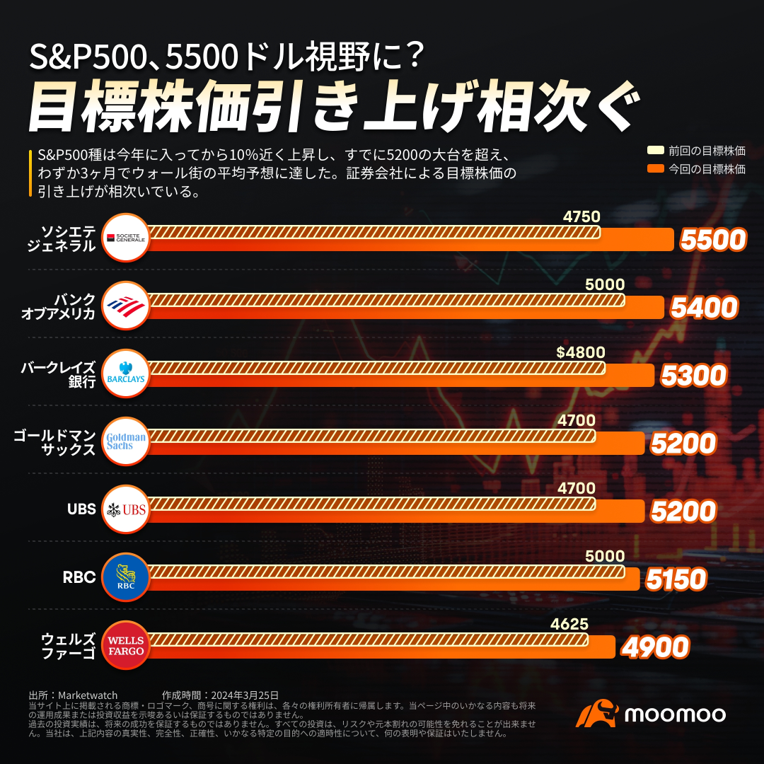 標準普爾 500 指數是 5500 美元？目標股價逐漸上漲