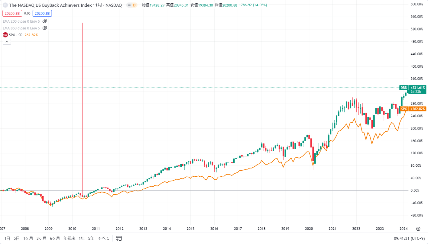 安定して勝ち抜く秘密！この指数はS&P 500よりもアウトパフォーム？ - moomooコミュニティ