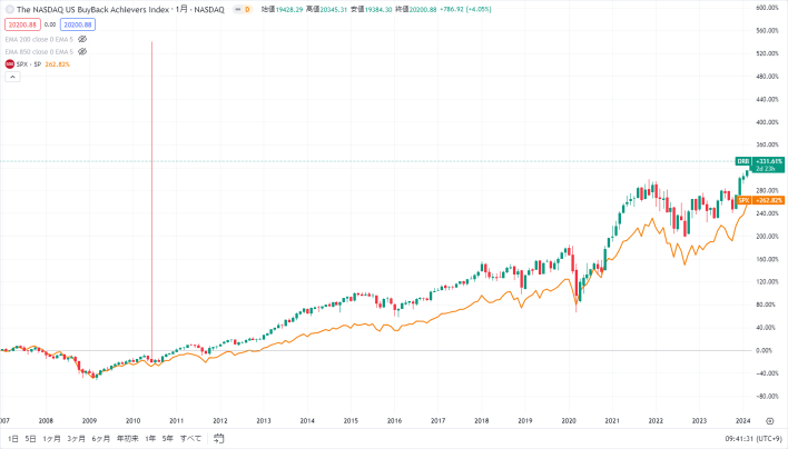 安定して勝ち抜く秘密！この指数はS&P 500よりもアウトパフォーム？