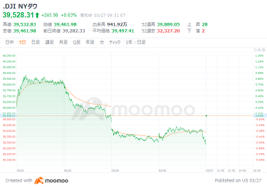 USA market outlook: Nvidia stock price soaring, even the bulls are worried - Are a few years of profits priced in? Dow Inc starts 179 points higher.