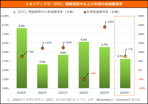 “NVIDIA 特辑”《GTC 2024》中表现出的精彩之处、股价反应和相关股票