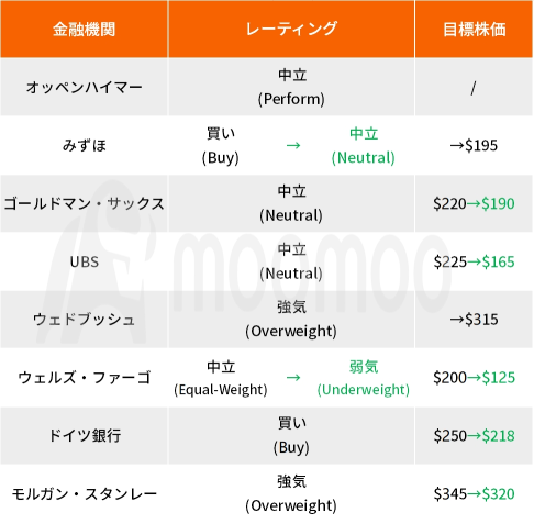 テスラ、目標株価引き下げラッシュ　トヨタ急騰で自動車業界また主役交代か？