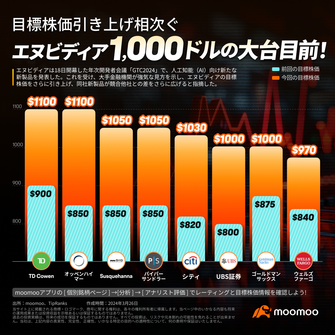 エヌビディア1,000ドルの大台目前！目標株価引き上げ相次ぐ