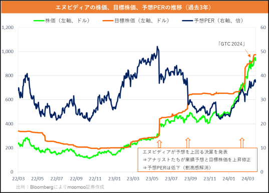 “NVIDIA Special Feature” The awesomeness shown in “GTC 2024,” stock price reactions, and related stocks