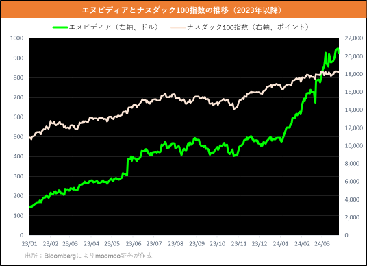 “NVIDIA 特辑”《GTC 2024》中表现出的精彩之处、股价反应和相关股票