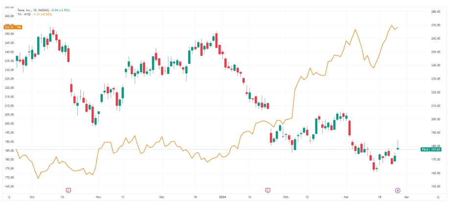 Is Tesla changing the leading role in the automobile industry again due to the rush to cut target stock prices and the rapid rise in Toyota?