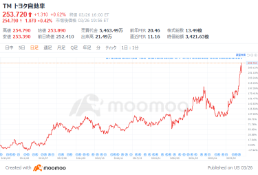 テスラ、目標株価引き下げラッシュ　トヨタ急騰で自動車業界また主役交代か？