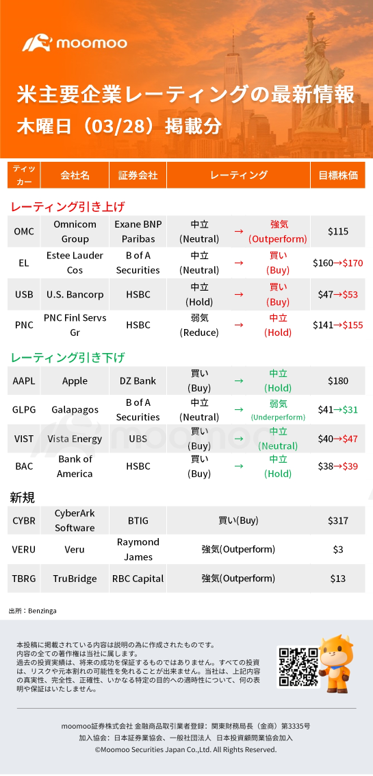 米主要企業レーティングの最新情報03/28(木)掲載分：AAPL、BAC、EL、CYBRなど