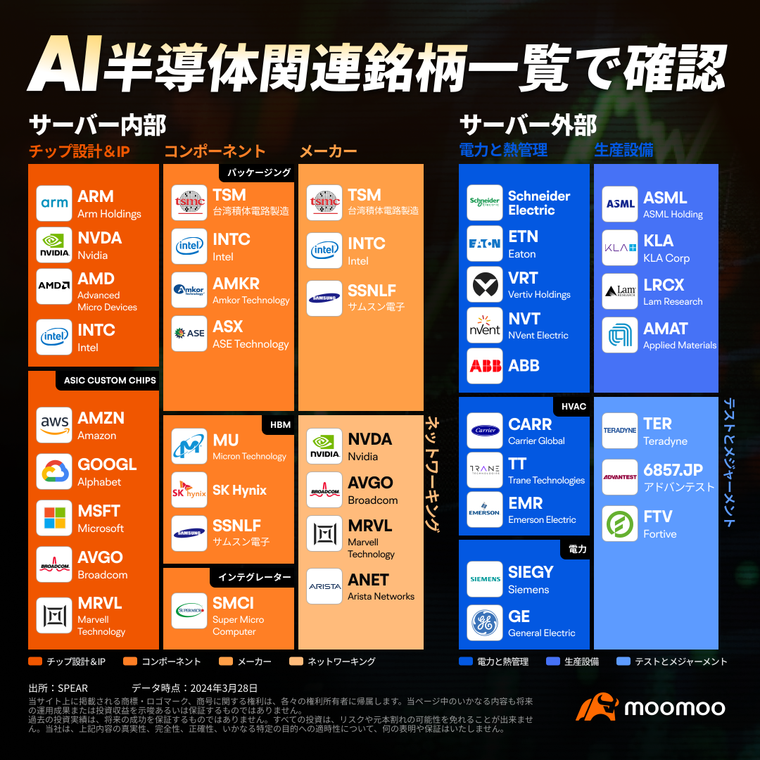 この銘柄もAIの恩恵を受ける？！AI半導体関連銘柄一覧で確認！