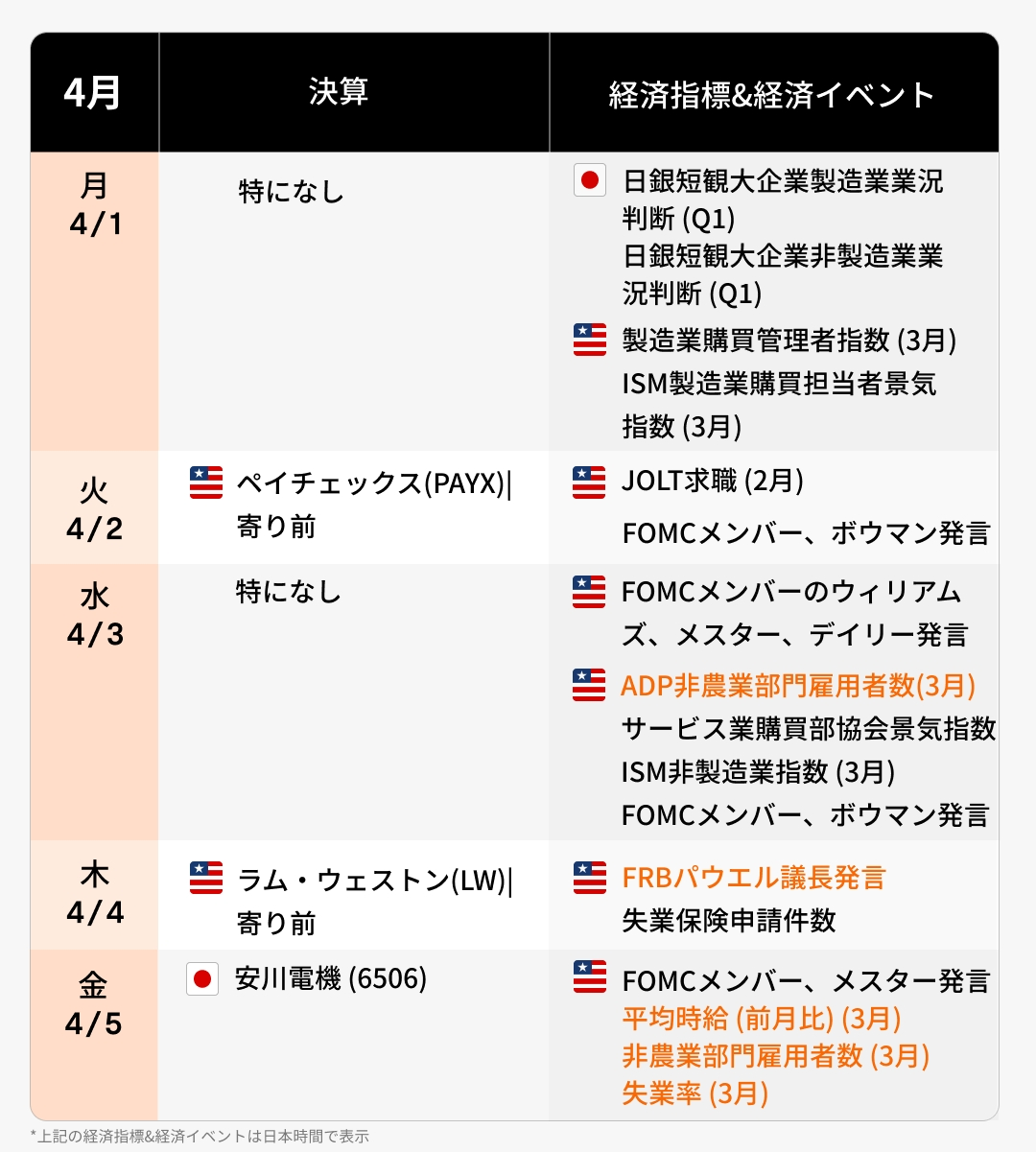 今週の決算·経済カレンダー(4/1~4/5)米雇用統計に焦点！ドル円は高値圏で神経戦 - moomooコミュニティ
