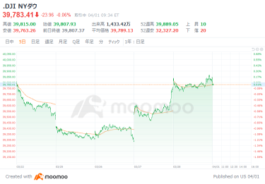 US Market Outlook: Pay attention to economic indicators such as March employment statistics this week, and the Dow Average starts at $0.56 higher