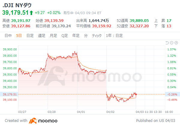 米国市場の展望:米民間雇用者数、昨年7月以来の大幅増 ダウ平均は30ドル安でスタート