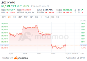 米国市場の展望：米民間雇用者数、昨年７月以来の大幅増　ダウ平均は30ドル安でスタート