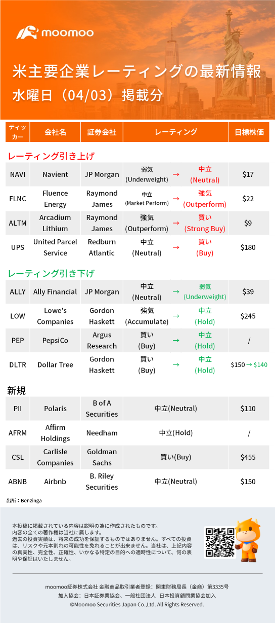 米主要企業レーティングの最新情報04/03(水)掲載分：PEP、UPS、LOW、DLTRなど