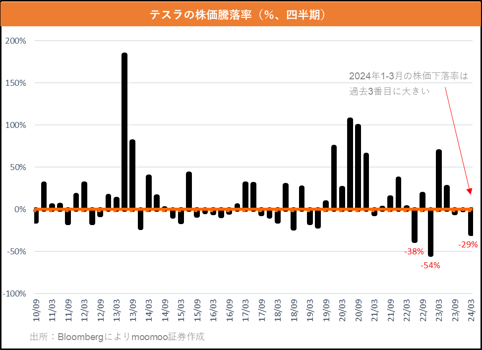 「特斯拉（TSLA）」第一季汽車交付，盈利預測，以及 NVIDIA 的復甦情境是什麼？