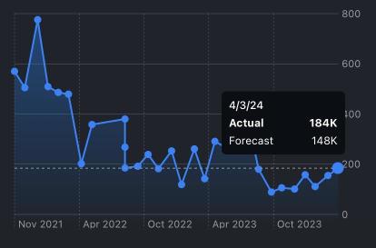 [Preview] US employment statistics for March are scheduled to be announced tonight Is the risk of inflation rekindling limited?