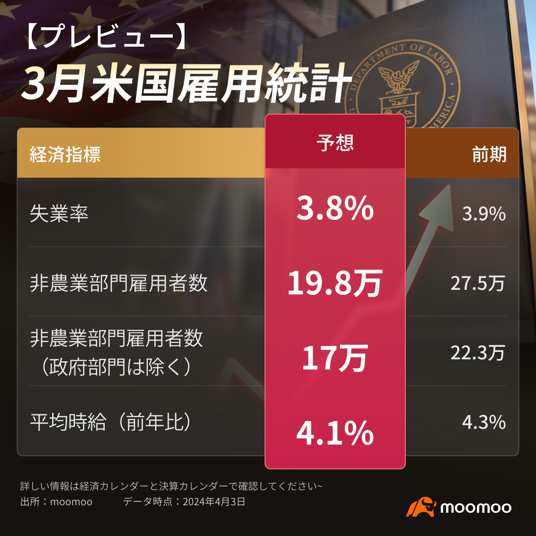 プレビュー】3月の米雇用統計が今夜発表予定 インフレ再燃のリスクは限定的？ - moomooコミュニティ