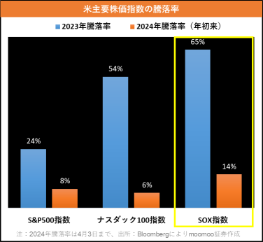 “强劲的半导体股已经下跌” 有哪些候选股票可以买入？NVIDIA 等