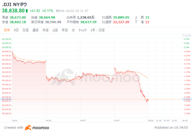 US market outlook: The US short-term financial market recedes from July to September, and the Dow average starts at a high of 68 dollars