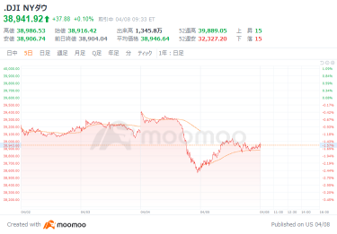 US Market Outlook: The Dow Average rebounds for the first time in 5 business days and starts higher at $12