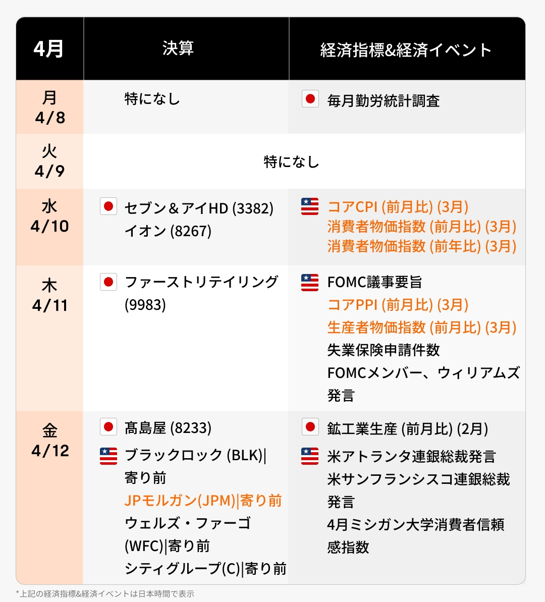 今週の決算·経済カレンダー(4/8~4/12)決算シーズン突入！米CPIや決算が相場を動かすか？