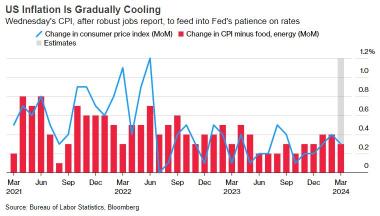 [Preview] US CPI for March to be announced tonight Be careful of commodities-led inflation