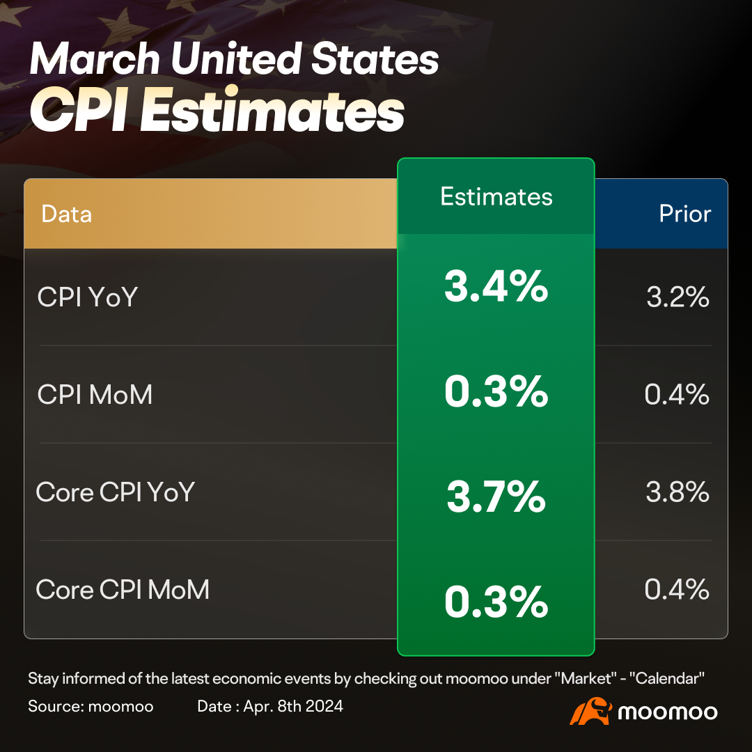 プレビュー】3月の米CPI今夜に発表予定 コモディティ主導のインフレに要注意 - moomooコミュニティ