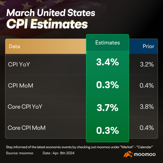 【プレビュー】3月の米CPI今夜に発表予定　コモディティ主導のインフレに要注意